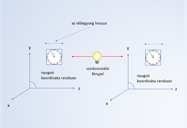 speciális relativitás elmélet
